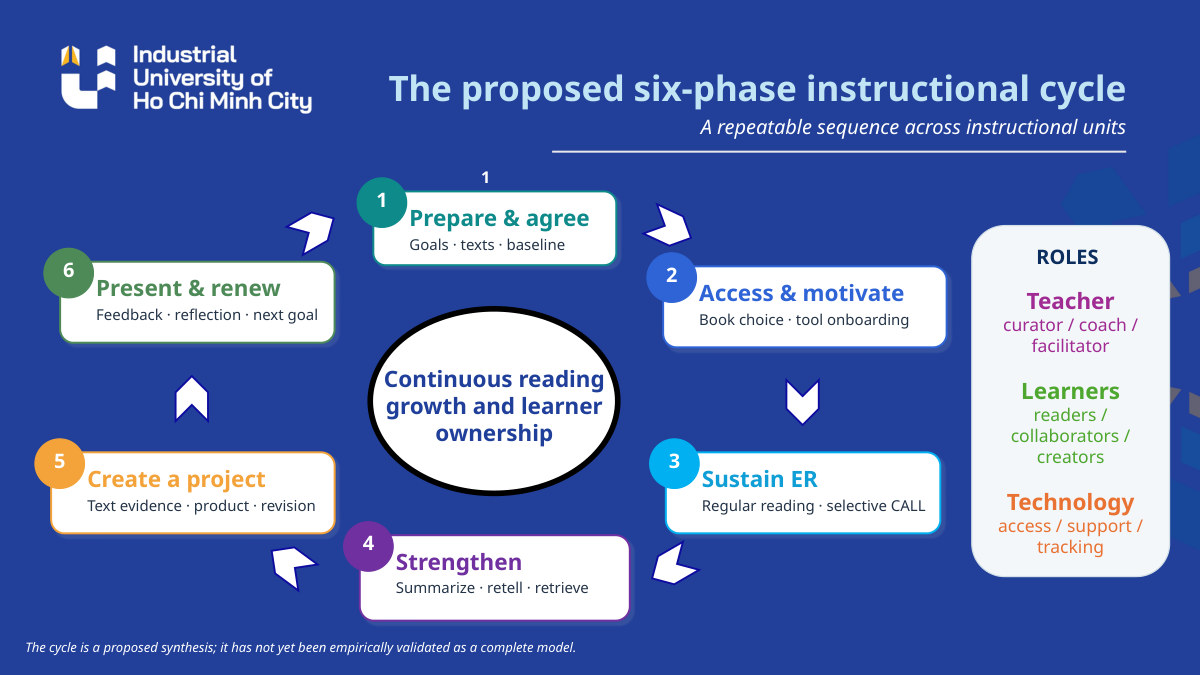 Learning sequence illustrated in Integrating ER–CALL–PBL