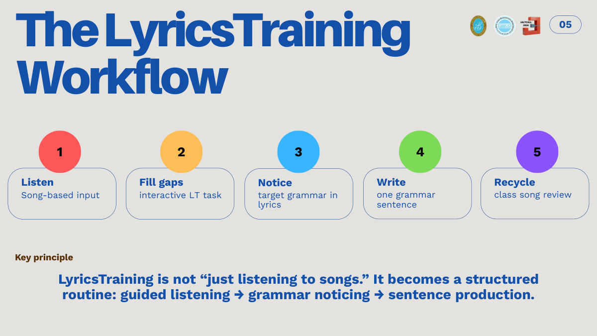 Learning sequence illustrated in Singing Away Grammar Anxiety